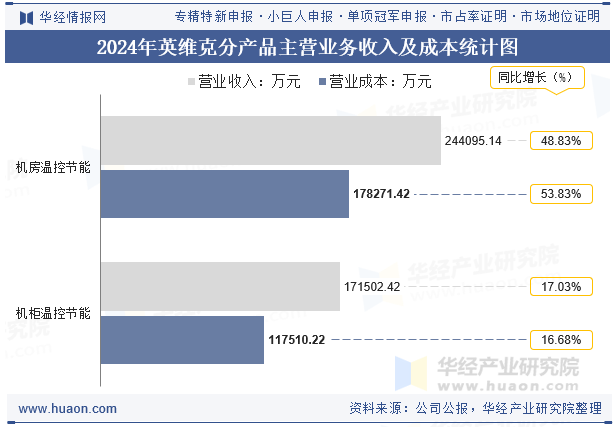 2024年英维克分产品主营业务收入及成本统计图
