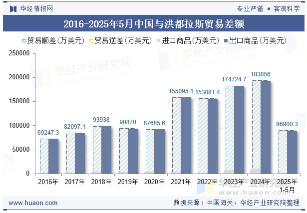 2016-2025年5月中国与洪都拉斯贸易差额