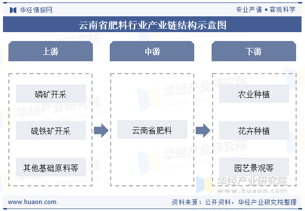 云南省肥料行业产业链结构示意图