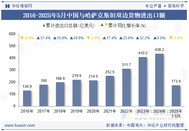2016-2025年5月中国与哈萨克斯坦双边货物进出口额