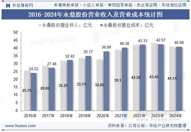 2016-2024年永鼎股份营业收入及营业成本统计图