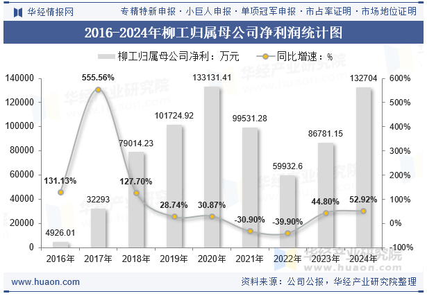 2016-2024年柳工归属母公司净利润统计图