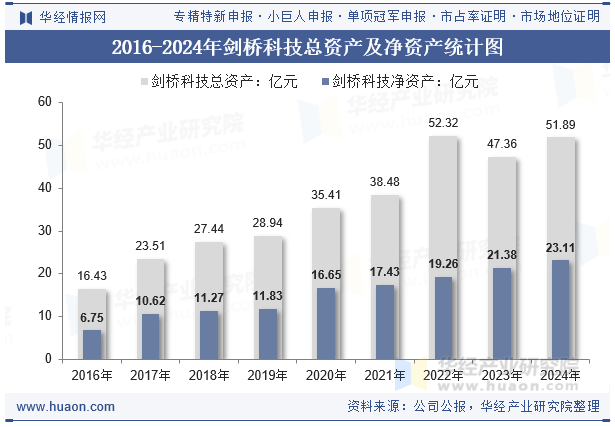 2016-2024年剑桥科技总资产及净资产统计图