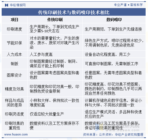 传统印刷技术与数码喷印技术相比