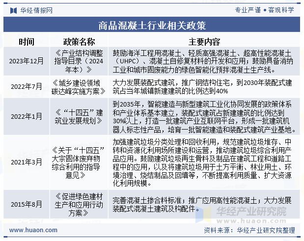 商品混凝土行业相关政策