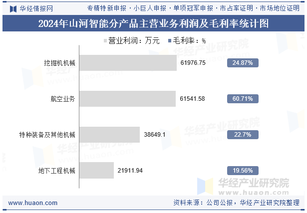 2024年山河智能分产品主营业务利润及毛利率统计图