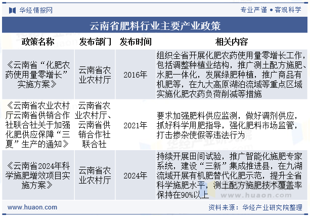 云南省肥料行业主要产业政策