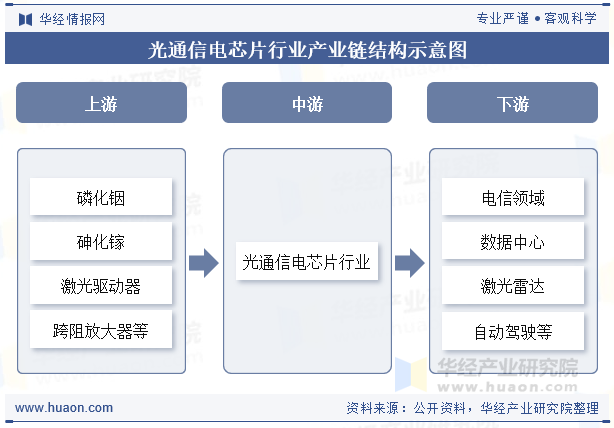 光通信电芯片行业产业链结构示意图