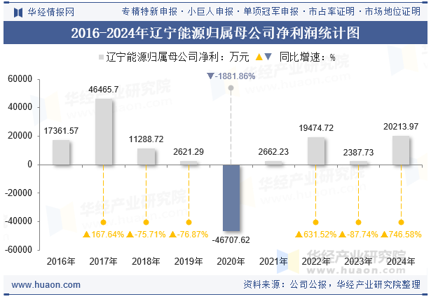 2016-2024年辽宁能源归属母公司净利润统计图