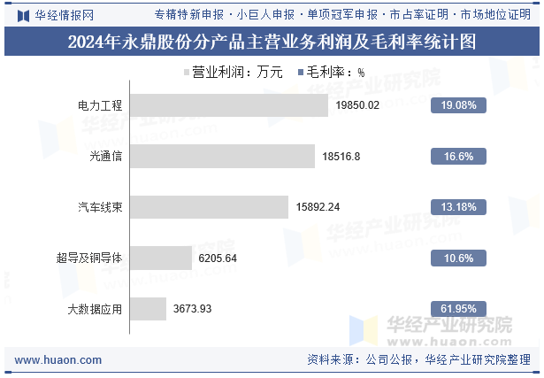 2024年永鼎股份分产品主营业务利润及毛利率统计图