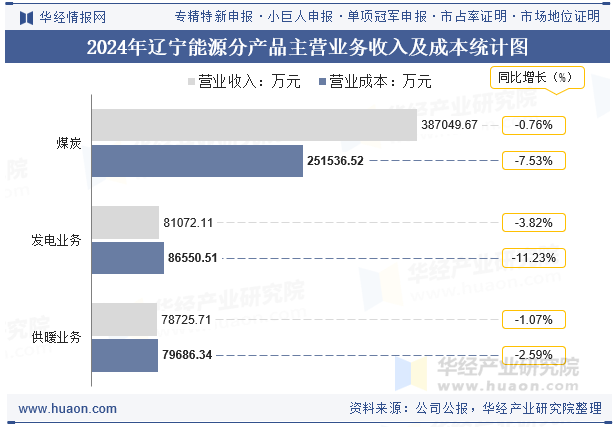 2024年辽宁能源分产品主营业务收入及成本统计图