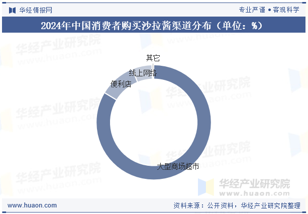 2024年中国消费者购买沙拉酱渠道分布（单位：%）