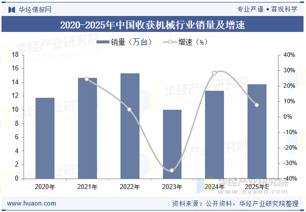 2020-2025年中国收获机械行业销量及增速