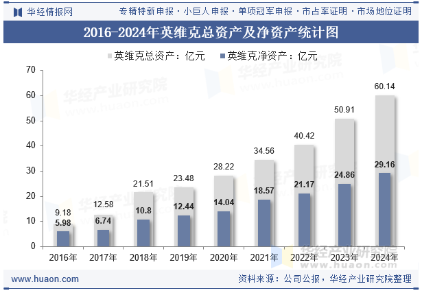2016-2024年英维克总资产及净资产统计图