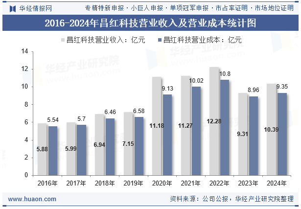 2016-2024年昌红科技营业收入及营业成本统计图
