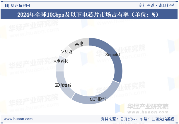 2024年全球10Gbps及以下电芯片市场占有率（单位：%）