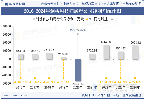2016-2024年剑桥科技归属母公司净利润统计图