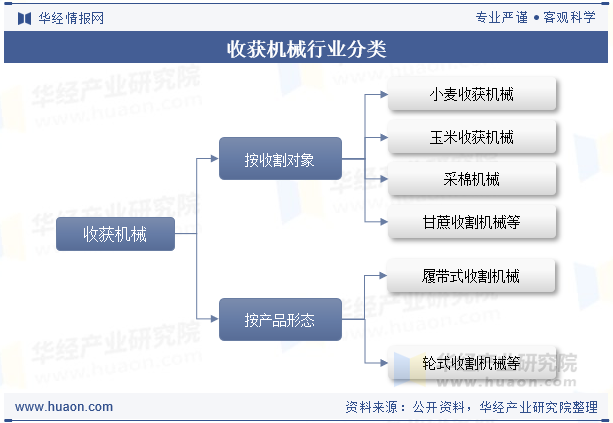 收获机械行业分类