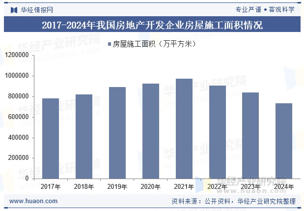 2017-2024年我国房地产开发企业房屋施工面积情况