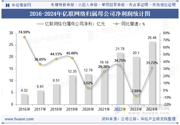 2016-2024年亿联网络归属母公司净利润统计图