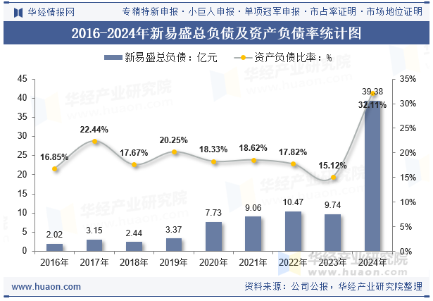2016-2024年新易盛总负债及资产负债率统计图