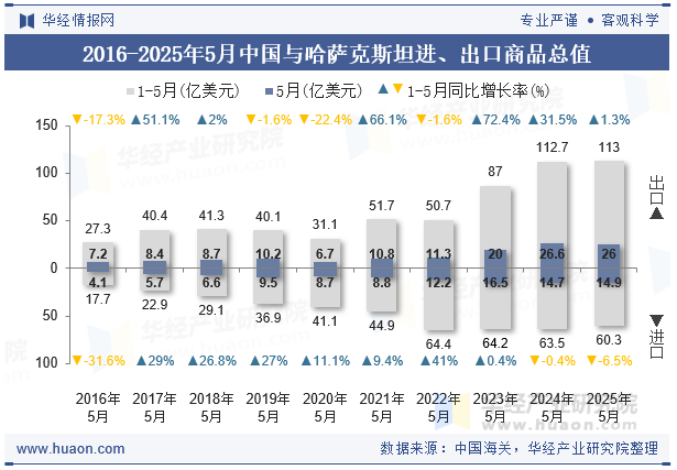 2016-2025年5月中国与哈萨克斯坦进、出口商品总值