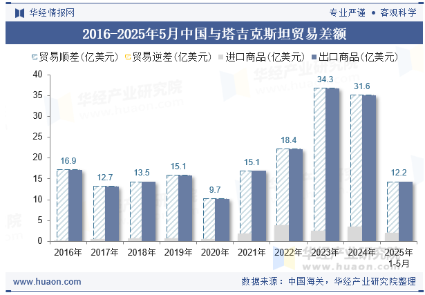 2016-2025年5月中国与塔吉克斯坦贸易差额