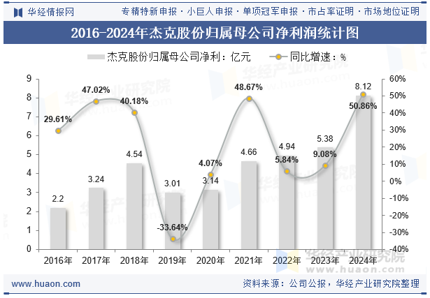 2016-2024年杰克股份归属母公司净利润统计图