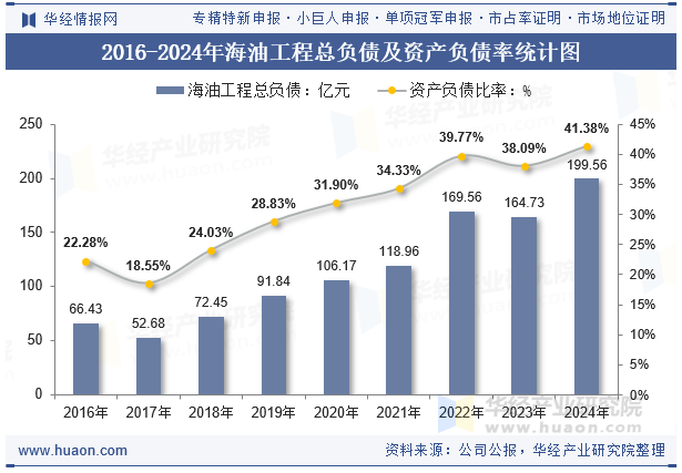 2016-2024年海油工程总负债及资产负债率统计图