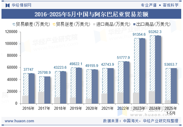 2016-2025年5月中国与阿尔巴尼亚贸易差额