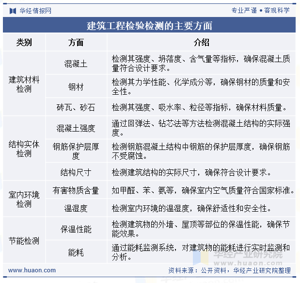建筑工程检验检测的主要方面