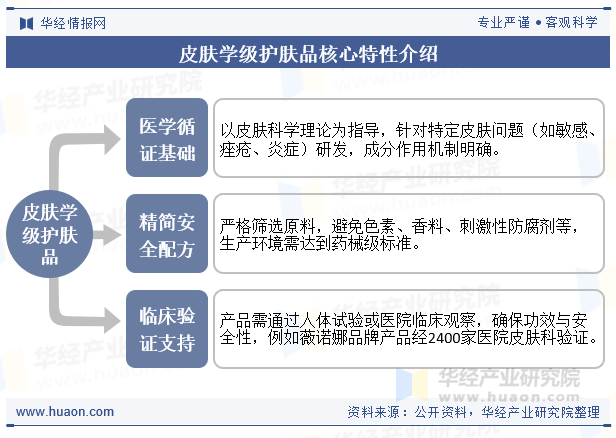 皮肤学级护肤品核心特性介绍