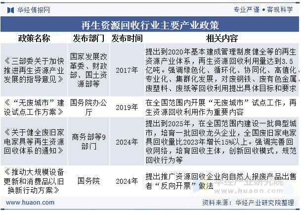 再生资源回收行业主要产业政策