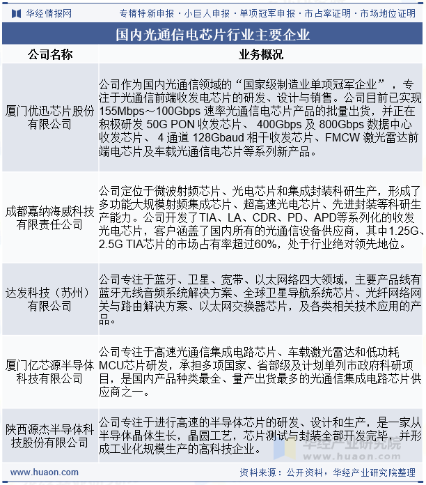 国内光通信电芯片行业主要企业