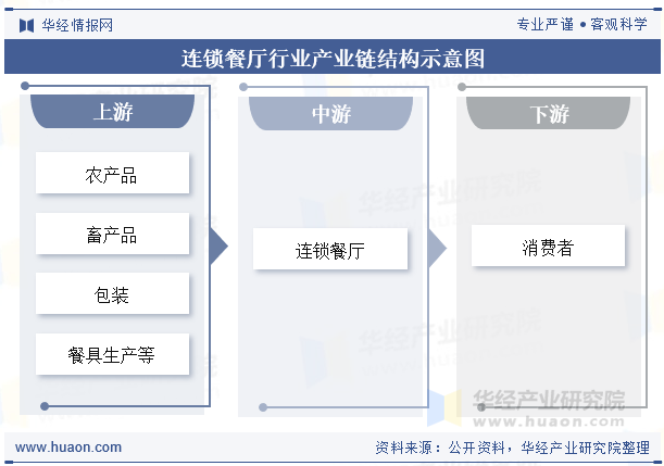 连锁餐厅行业产业链结构示意图