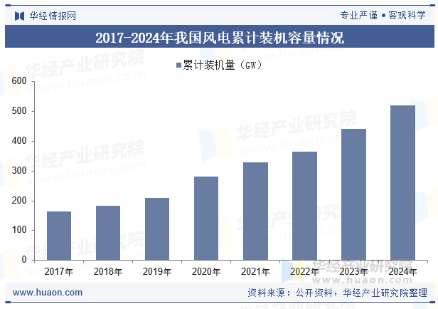 2017-2024年我国风电累计装机容量情况
