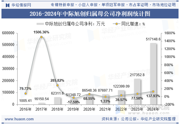 2016-2024年中际旭创归属母公司净利润统计图