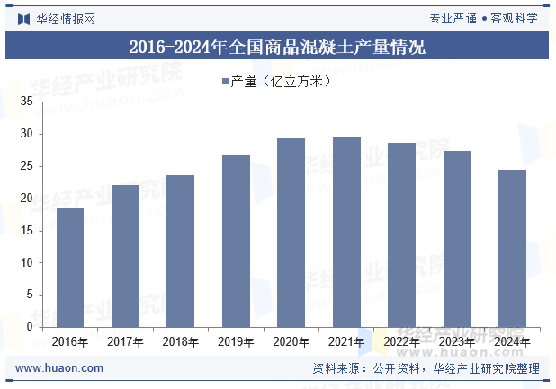 2016-2024年全国商品混凝土产量情况