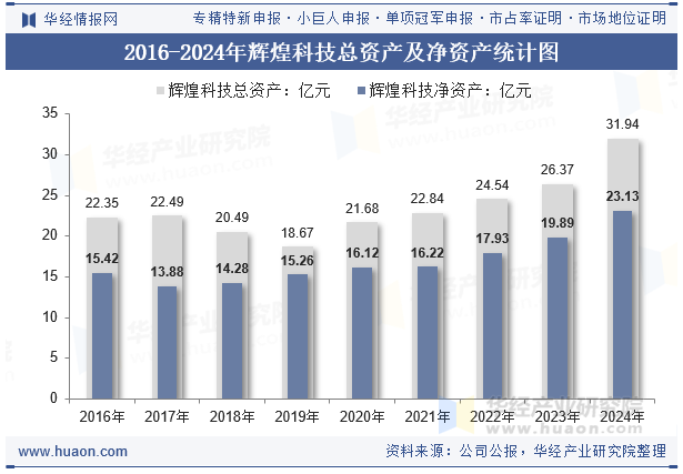 2016-2024年辉煌科技总资产及净资产统计图
