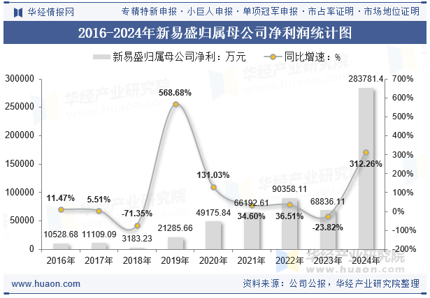 2016-2024年新易盛归属母公司净利润统计图