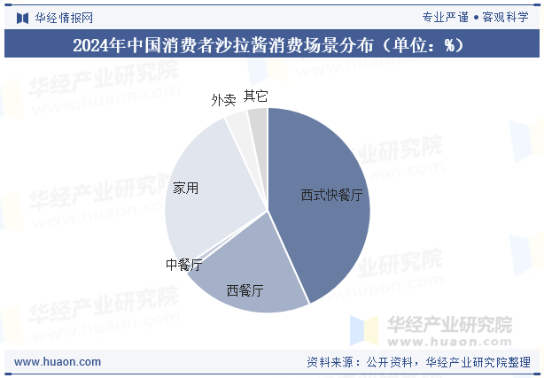 2024年中国消费者沙拉酱消费场景分布（单位：%）