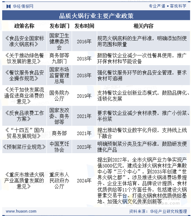 品质火锅行业主要产业政策