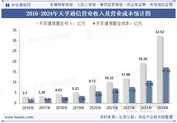 2016-2024年天孚通信营业收入及营业成本统计图