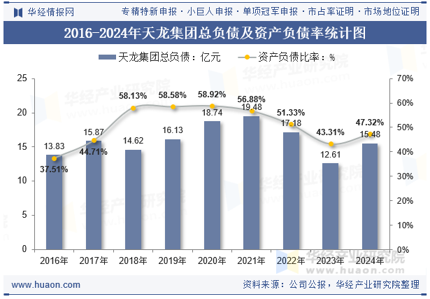 2016-2024年天龙集团总负债及资产负债率统计图
