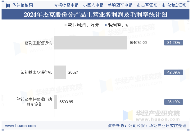 2024年杰克股份分产品主营业务利润及毛利率统计图