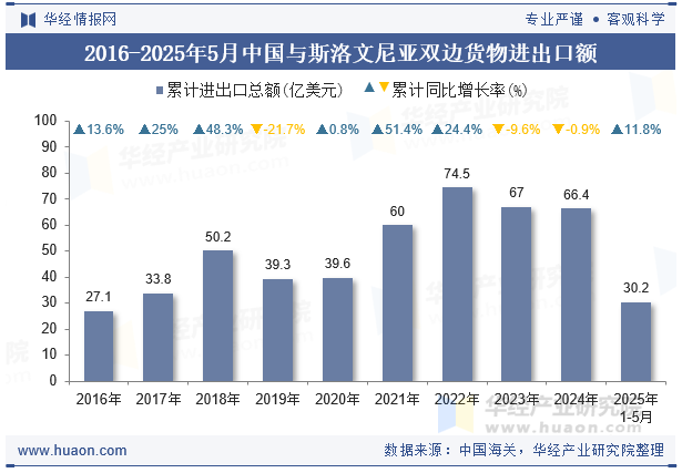 2016-2025年5月中国与斯洛文尼亚双边货物进出口额