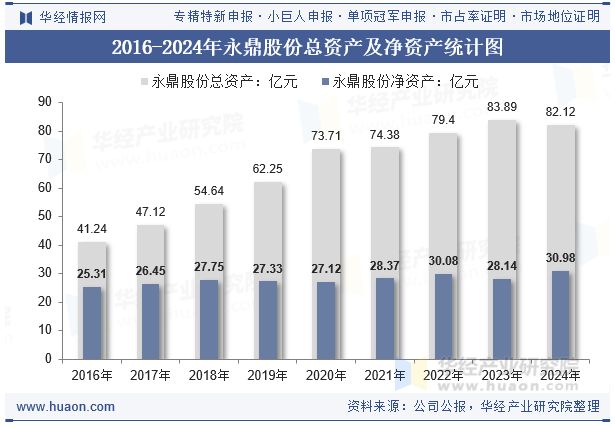 2016-2024年永鼎股份总资产及净资产统计图