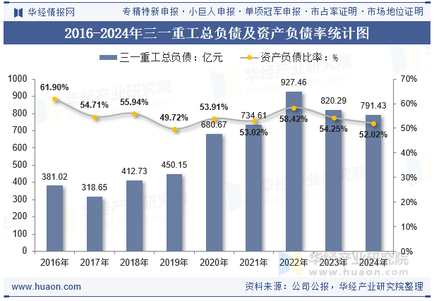 2016-2024年三一重工总负债及资产负债率统计图