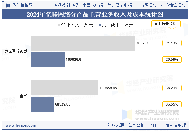 2024年亿联网络分产品主营业务收入及成本统计图