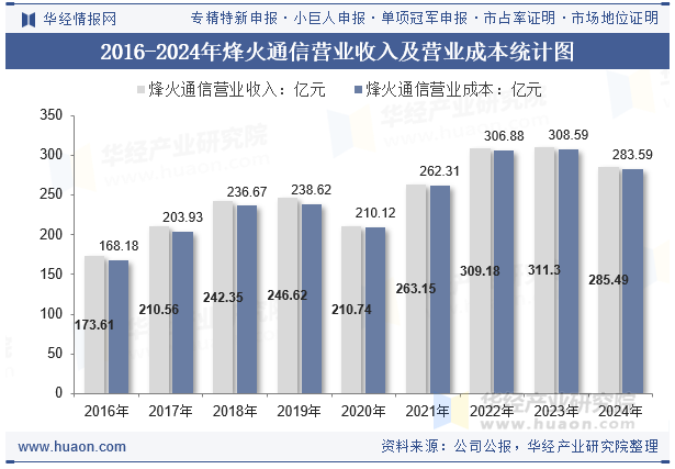 2016-2024年烽火通信营业收入及营业成本统计图